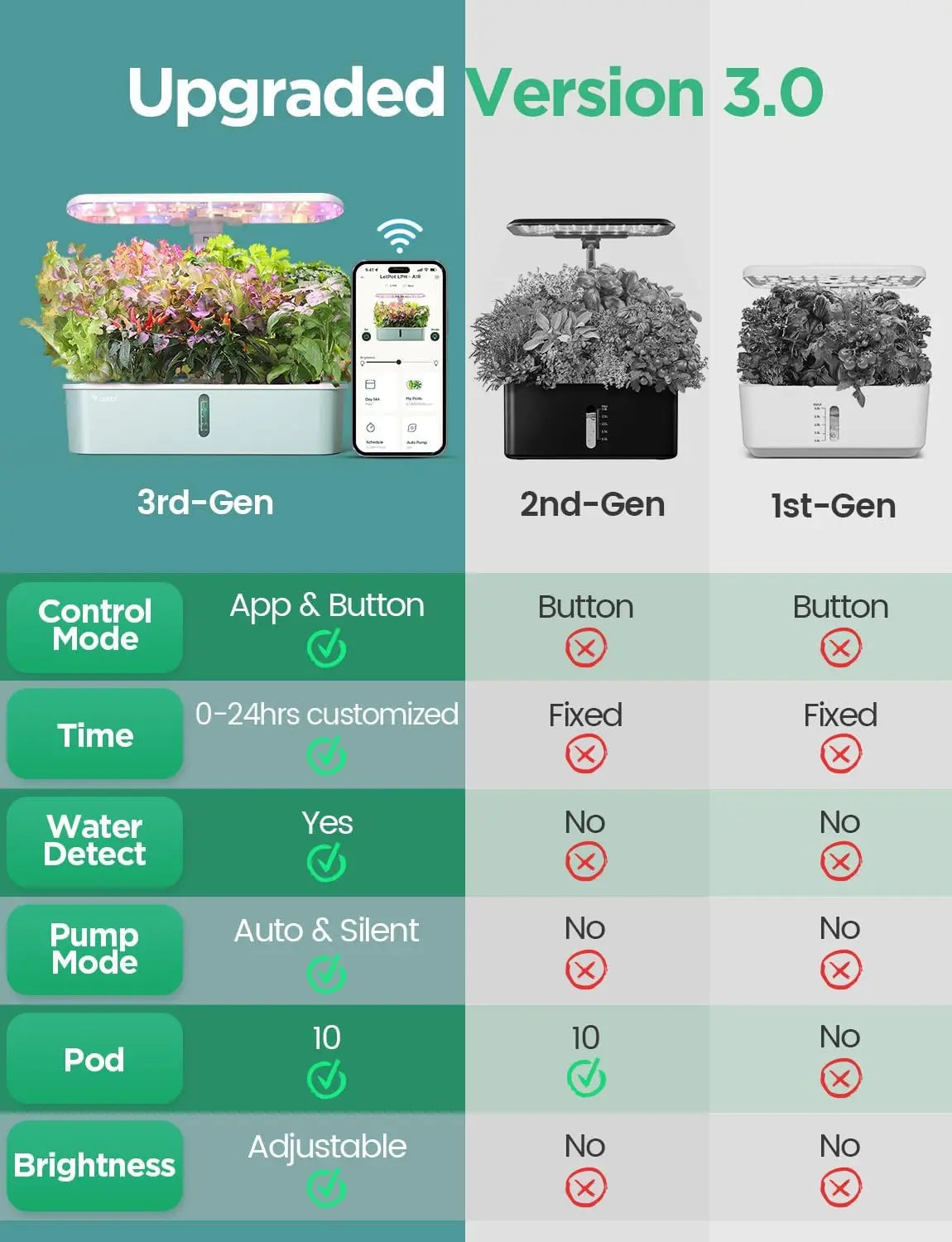 Smart Indoor Hydroponics Growing System | WiFi Controlled Garden