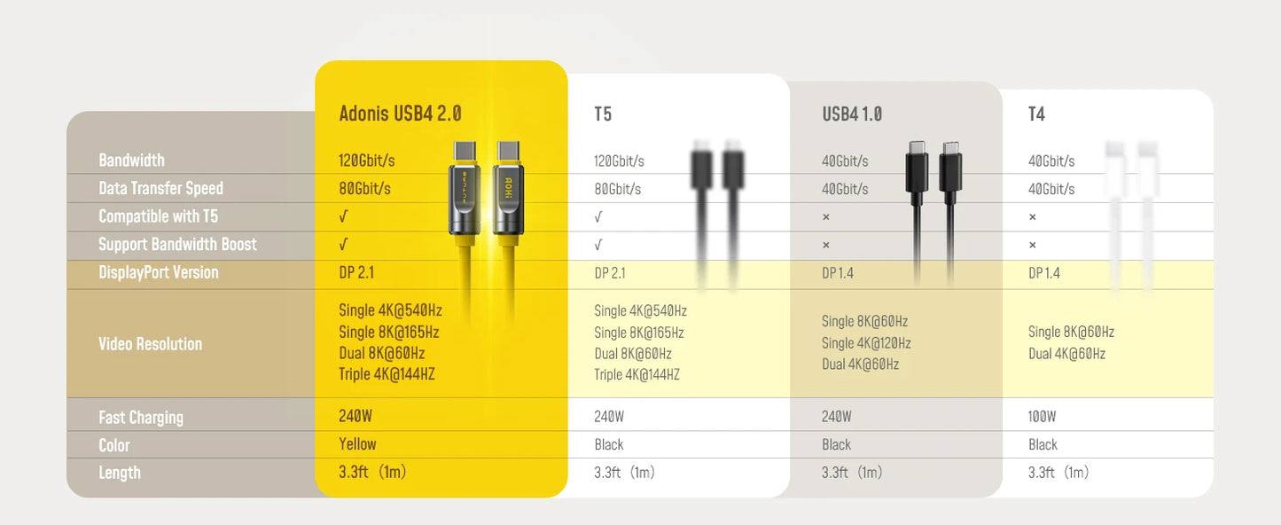 240W USB4 Type C Cable for Fast Charging & Data Transfer | 3.3FT