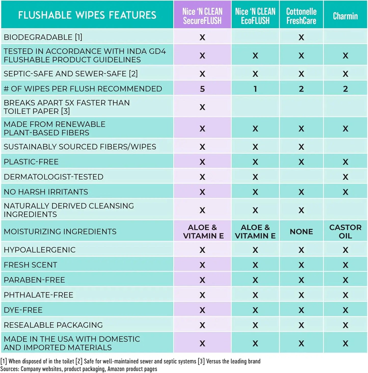 Flushable Wipes 3x60 | Plant-Based, Aloe & Vitamin E, Septic Safe