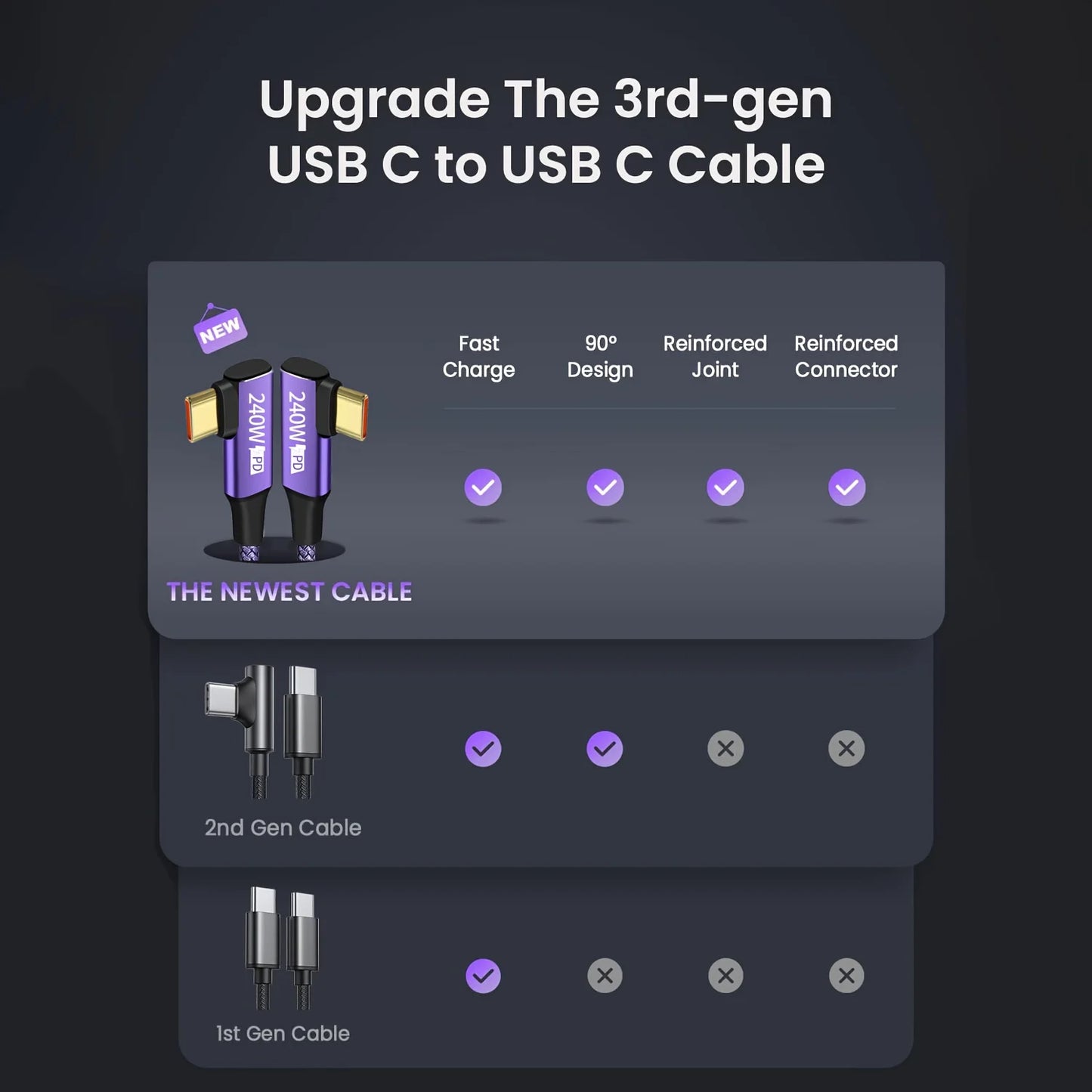 Durable Purple USB-C Charging Cable | Fast & Versatile Connectivity