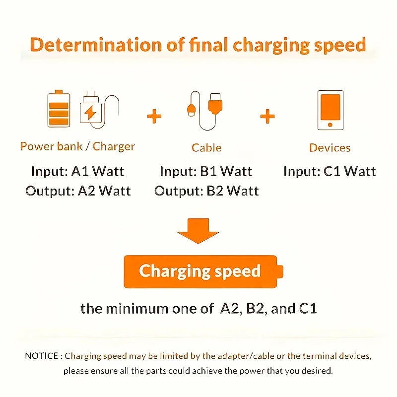 60W 2-in-1 USB-C Fast Charging Data Cable for Android Devices
