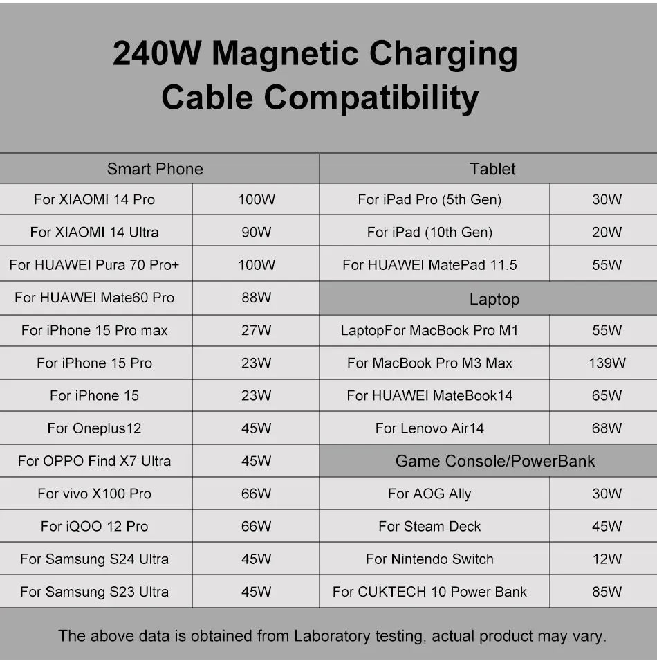 240W Fast Charging Magnetic Cable for USB-C & Micro Devices